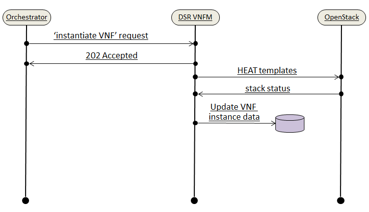 VNF Create Instance Request