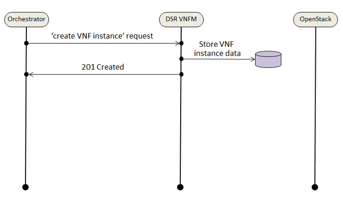 VNF Create Instance Request