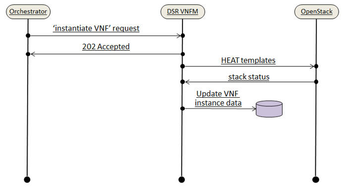 VNF Instantiate Request