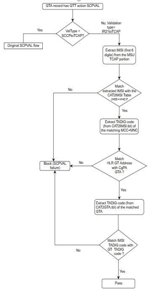CAT2 SS7 Security Workflow CAT2 SS7 Security Workflow