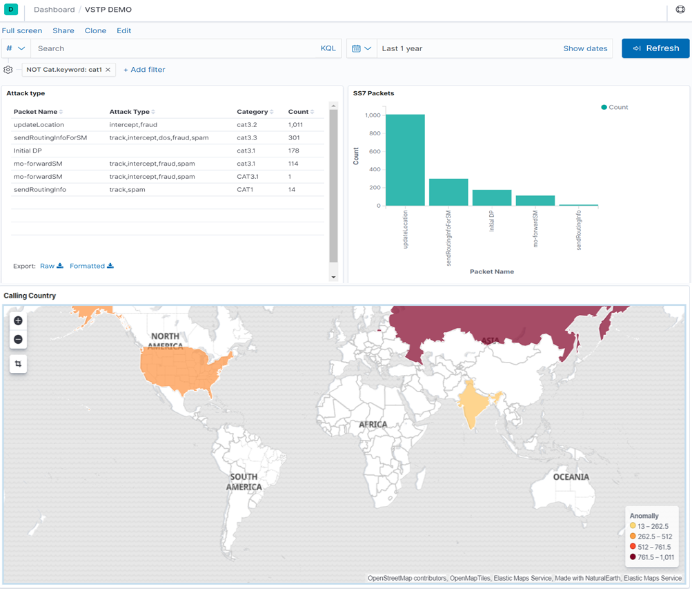 Kibana Dashboard