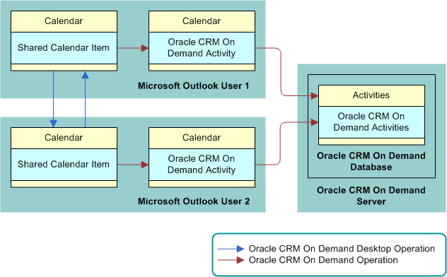 How Oracle CRM On Demand Desktop Handles a Microsoft Outlook Meeting That Contains Multiple Attendees