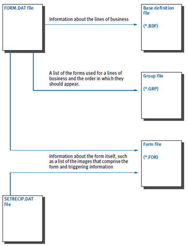 This image shows the process flow of Form.dat to Workspace.