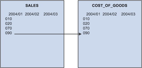 Adding the 090 product code to the PRODUCT_CODES dimension on the SALES cube