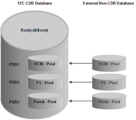 Pluggable Database example