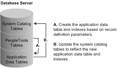 Create Table process