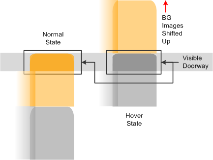 Style sheet sliding door tab preload technique