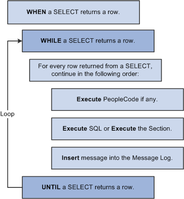 Example of action execution hierarchy