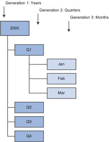Example of a time hierarchy diagram
