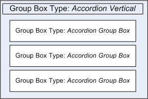 Accordion group box container structure