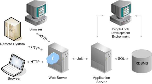 Application requests are received at the web server, then sent to the application server, which submits the SQL to the RDBMS