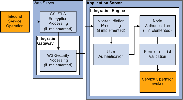 Inbound PeopleSoft Integration Broker Security Processing