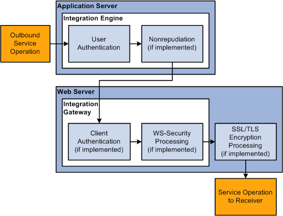 Outbound PeopleSoft Integration Broker Security Processing