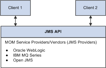Message flow through the JMS API