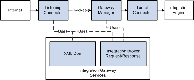 Request flow through a listening connector