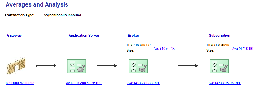 Averages and Analysis page