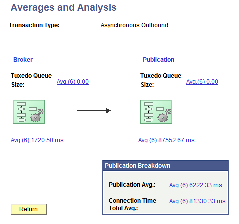 Averages and Analysis page