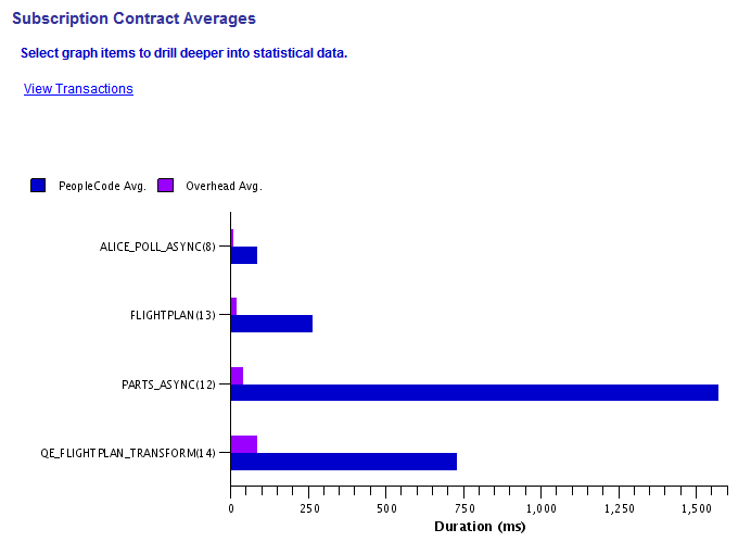 Subscription Contract Averages page