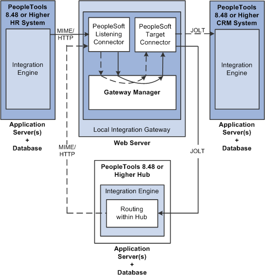 Integrations with PeopleSoft systems using a hub