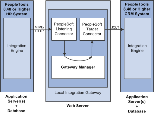 Integrations with PeopleSoft Integration Broker systems (PeopleTools 8.48 and higher)