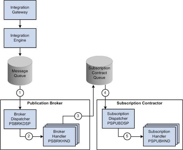 Asynchronous subscription of a service operation instance