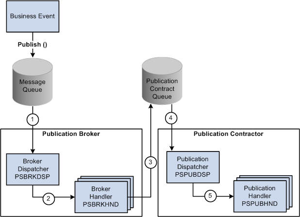 Asynchronous publication of an operation instance