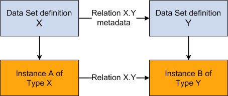 Definition and Instance Relationship