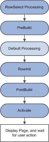 Component build processing in update modes