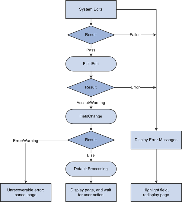 Logic of field modification processing