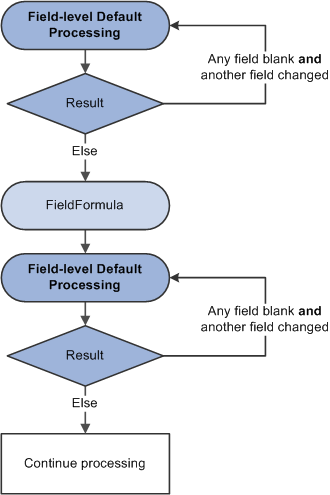 Default processing on component level