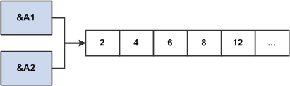 Representation of two arrays
