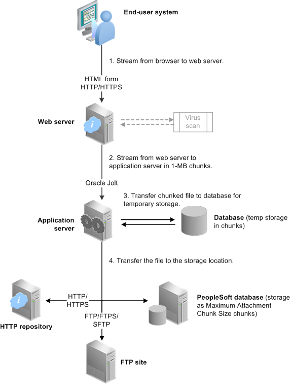 AddAttachment file transfer process