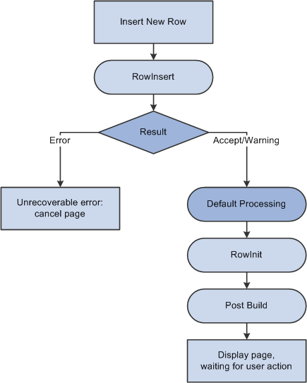 Logic of row insert processing