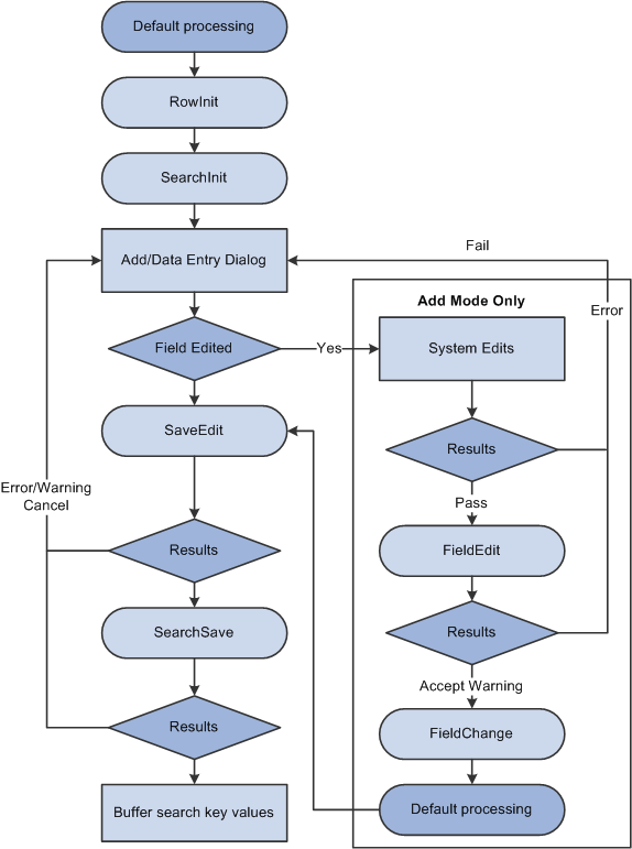 Search processing logic in add and data-entry modes