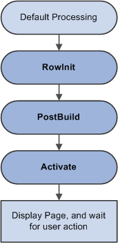 Logic of component build processing in add modes