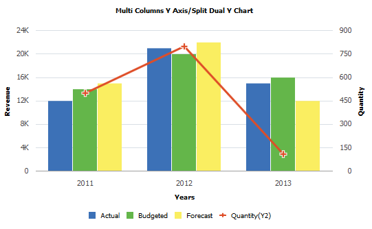 Secondary Y-axis data plotted as a different chart type