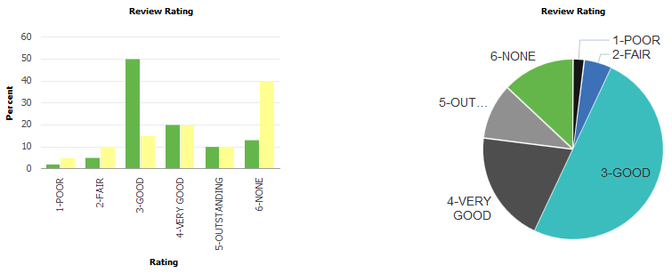 Bar and pie charts using the specified data color values