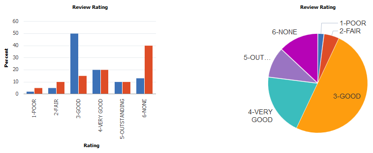 Bar and pie charts using automatic color generation