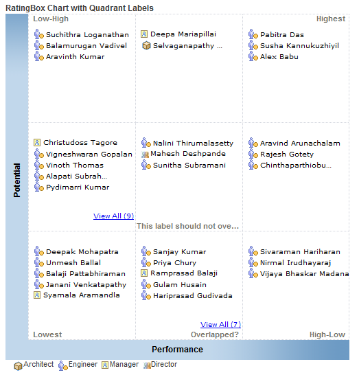 Rating box chart with quadrant labels