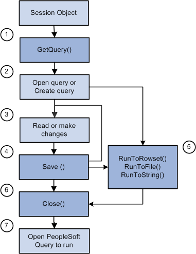 Life cycle of a Query object