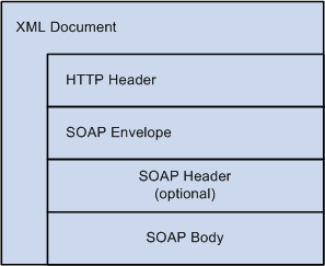 SOAP parts in an XML document