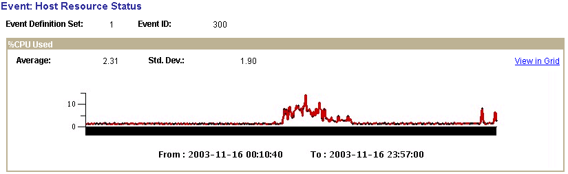 Viewing an event metric chart