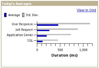 Today's Averages chart