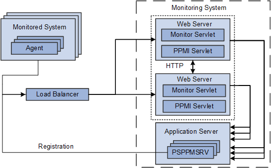 Monitor cluster elements