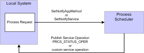 Local process status notification