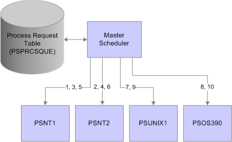 Example of Master Scheduler setup using the Load Balancing - Assign To Server In Any O/S option