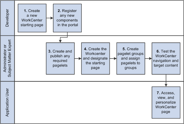 WorkCenter page development and implementation process flow