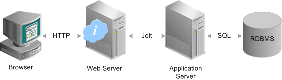 Physical application server configuration