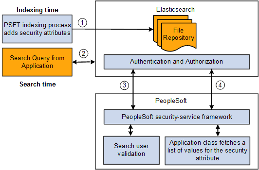 PeopleTools and Elasticsearch interacting to authenticate users and authorize user access to search results