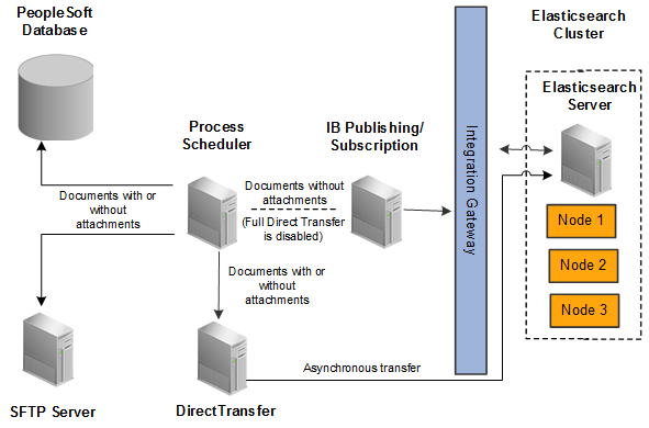DirectTransfer architecture